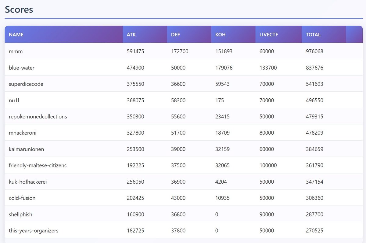KuK Hofhackerei (@kukhofhackerei) on Twitter photo We got 9th place at <a href="/defcon/">DEF CON</a> #CTF! Props to all finalists for an intense fight over the past three days and congrats to <a href="/mmm_ctf_team/">Maple Mallard Magistrates</a> for taking the win.
Thanks to <a href="/Nautilus_CTF/">Nautilus Institute</a> for the neat setup this year, we had a blast.
Until next time, Vegas!
#DEFCON #DEFCON33 We got 9th place at <a href="/defcon/">DEF CON</a> #CTF! Props to all finalists for an intense fight over the past three days and congrats to <a href="/mmm_ctf_team/">Maple Mallard Magistrates</a> for taking the win.
Thanks to <a href="/Nautilus_CTF/">Nautilus Institute</a> for the neat setup this year, we had a blast.
Until next time, Vegas!
#DEFCON #DEFCON33