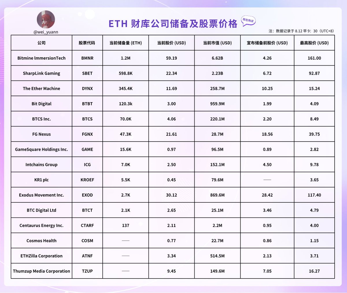 $ETH 在机构不停买买买的推动下一路高歌猛进，昨天直接突破 4300 达到年内新高，各个群都在激烈讨论。hhhh

在 <a href="/Sandwich_lxd/">GD. 🕊️</a> 老师的指导下做了这张表格⬇️，没有上车 $ETH 或许可以看看目前 ETH 财库公司储备量和对应股票价格，换个方向押注

#Crypto $ETH