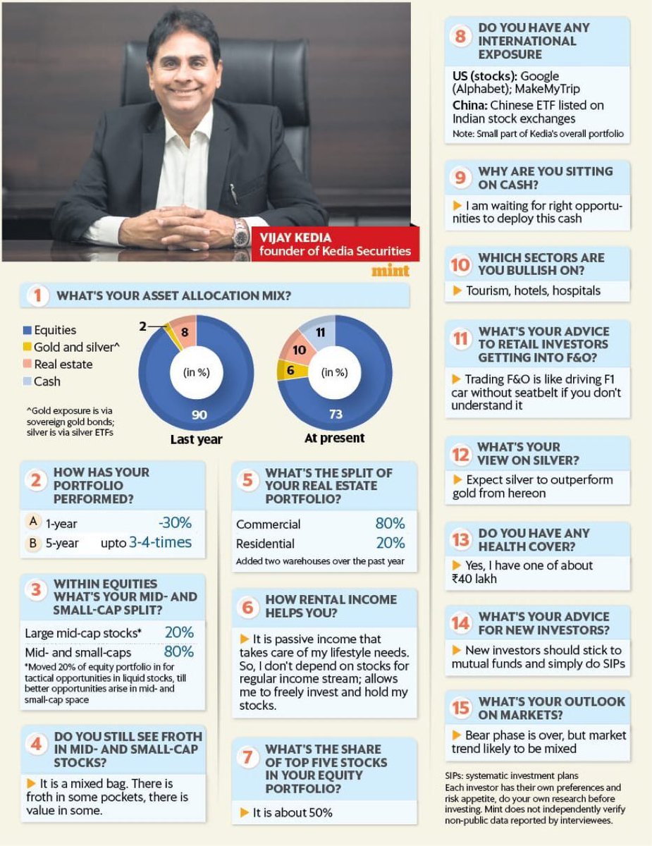 🔥Vijay Kedia’s Big Bet on New India🇮🇳

🏨 Hotels | 🌴 Tourism | 🏥 Hospitals

80% Portfolio → Small &amp; Midcaps 💥