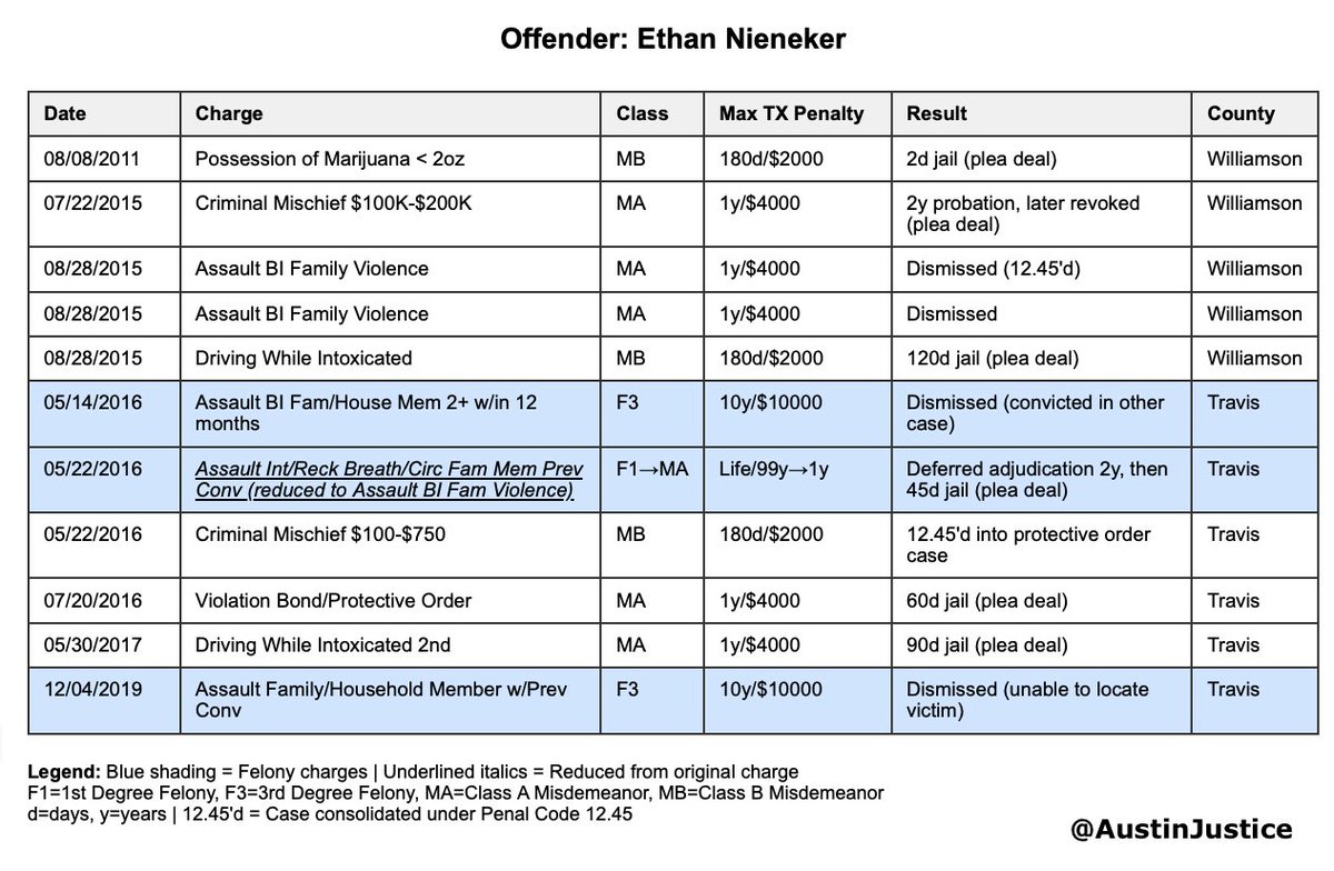 AUSTIN MAN who killed 3 — including a child — in Monday’s Target parking lot shooting had a long, violent record in Travis &amp; Williamson counties.

Ethan Blaine Nieneker's Record:

TRAVIS COUNTY:
• 2016 felony assault (family violence, repeat offense) → reduced to misdemeanor,