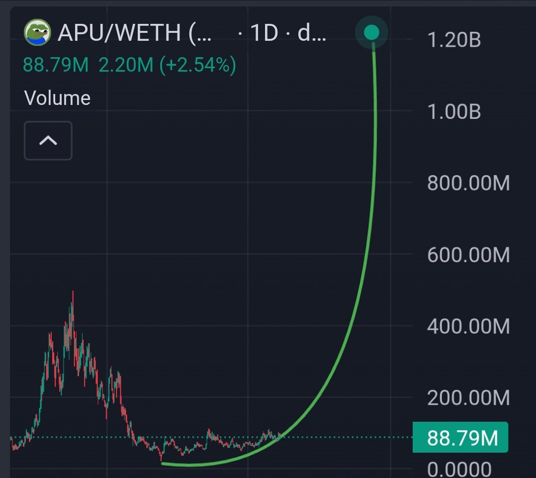 SpotterSignal's tweet photo. $APU chart looking like it’s about to teleport to the billions 🚀📈

From $88M to $1B+ isn’t a dream… it’s a frog prophecy 🐸💚

When momentum kicks in, you either ride it or get left behind. https://t.co/WDkoVf1YzR