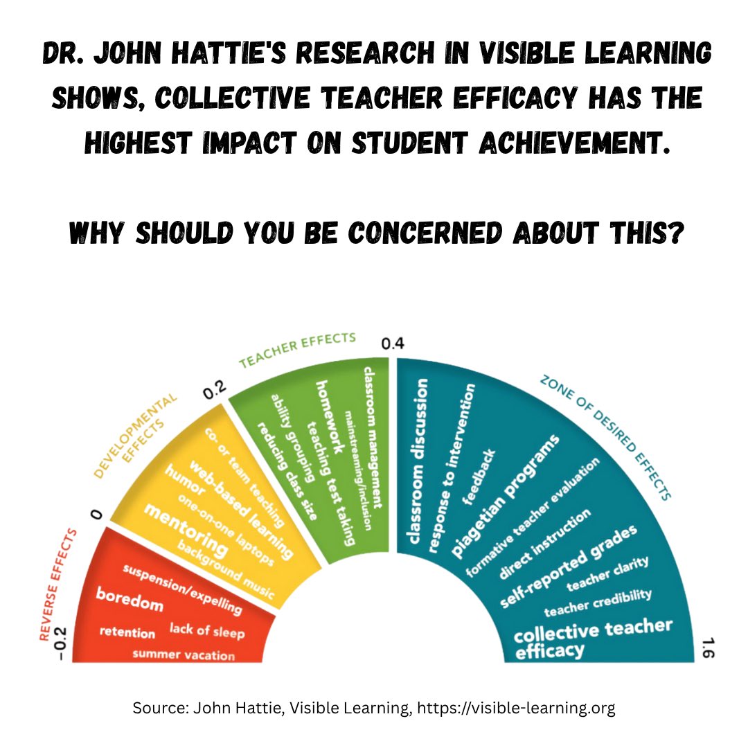 HawksMathamagic's tweet image. What we believe about ourselves as educators becomes what students believe about math.
Hattie’s research shows collective teacher efficacy has the highest impact on student achievement.
Let’s build it on purpose this year.
Mathedefficacy.com #TeacherEfficacy #BTS20252026