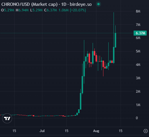 HoodieChicken's tweet image. Legitimately zero thoughts of selling any of my position anytime soon when $CHRONO is at a 6.37m MCAP

#PORTALS token presale sold out in 11 seconds at a $90m valuation. Best way to get exposure to the ecosystem are (1) @_portals_ NFT's and (2) $CHRONO