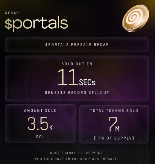 HoodieChicken's tweet image. Legitimately zero thoughts of selling any of my position anytime soon when $CHRONO is at a 6.37m MCAP

#PORTALS token presale sold out in 11 seconds at a $90m valuation. Best way to get exposure to the ecosystem are (1) @_portals_ NFT's and (2) $CHRONO