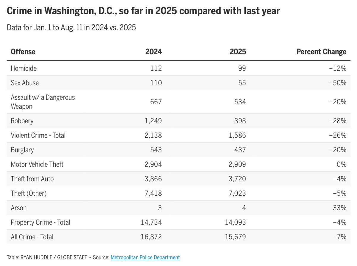 Trump claims crime in DC is out of control.  Here are year to date dat@ compared to last year…revealing a pattern of substantial improvement.  Perhaps the President could just claim victory now.