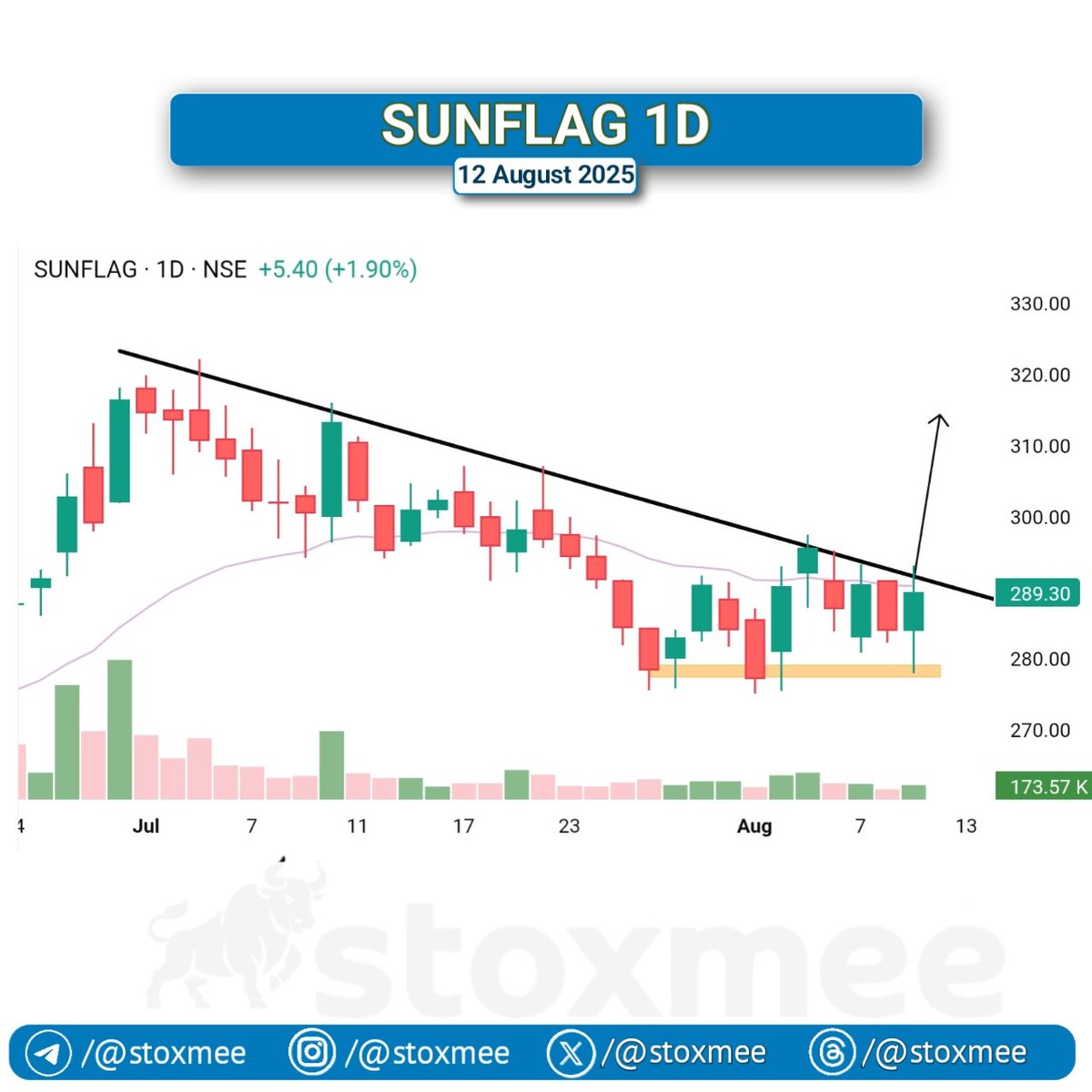 stoxmee's tweet image. #swingtrading ideas for tomorrow 
( 12 August 2025 )

#sUNFLAG (Daily Chart)
"Sunflag steel apni downtrend line ko todne ke bilkul kareeb hai. Support zone se ek healthy recovery aur buyers ka participation dikh raha hai. Breakout ke baad 310 ke levels asaani se aate dikh sakte