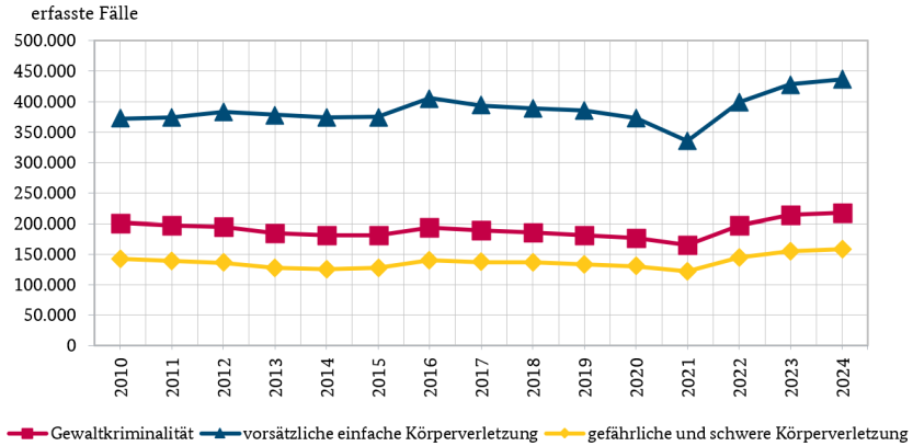 ✅Fakt: Die Gewaltkriminalität ist in den letzten Jahren leicht angestiegen!

Das liegt jedoch nicht nur an mehr #Kriminalität, sondern auch zum Teil an einer höheren Anzeigebereitschaft.

(1/?)

Quelle: Polizeiliche Kriminalstatistik (bka.de)
#GoodbyeDeutschland