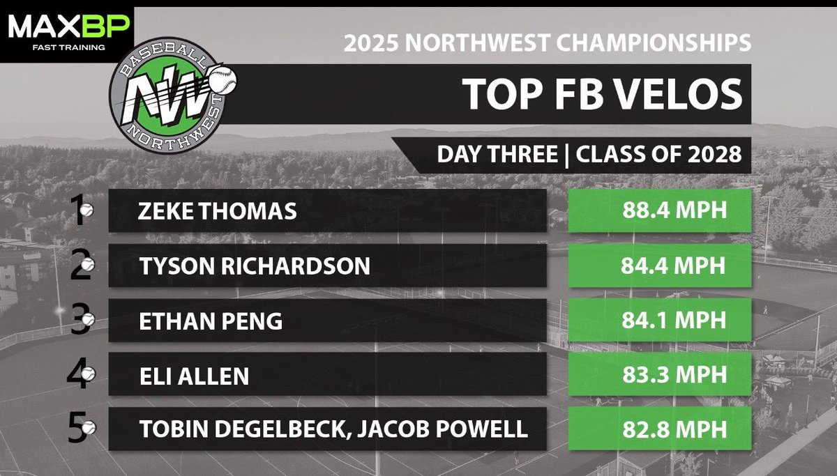 Ethan Peng (@epeng503) on Twitter photo Great to see <a href="/PPelitebaseball/">PP Elite</a> represent.
Thank you again for the Opportunity to compete against the Best in the Northwest.
<a href="/Zekeymanjames/">Zeke Thomas</a> | <a href="/BaseballNW/">Baseball Northwest</a> Great to see <a href="/PPelitebaseball/">PP Elite</a> represent.
Thank you again for the Opportunity to compete against the Best in the Northwest.
<a href="/Zekeymanjames/">Zeke Thomas</a> | <a href="/BaseballNW/">Baseball Northwest</a>