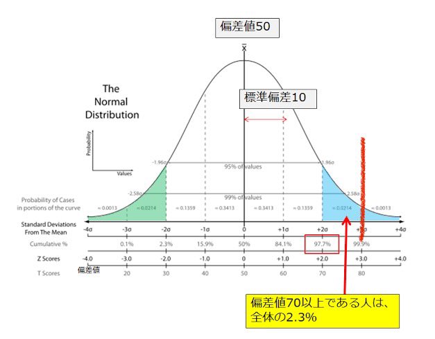 massi_booo's tweet photo. @kkhkzyr_kasyua_ @bys06412 @vaccinemouse @Tanuk_Ichi @glok ネットの拾い画ですが参考にどうぞ。赤い線が偏差値80を表します。80以上の領域には母集団の0.13%しか存在し得ません。(0.12%って言ってましたが0.13%でした。)具体的な値はガウス関数を積分すれば求められるはずです。 https://t.co/WahkQTOtcV
