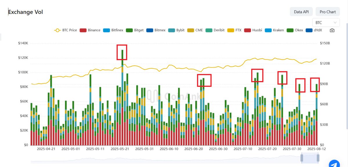 Exchange Volume ngày hôm qua ghi nhận mức tăng đột biến trên thị trường BTC

Trong quá khứ, những lúc thị trường có mức tăng Exchange Volume đột biến thường là lúc hình thành đỉnh hoặc đáy cục bộ

Với ngày hôm qua, theo góc nhìn của mình là đỉnh cục bộ