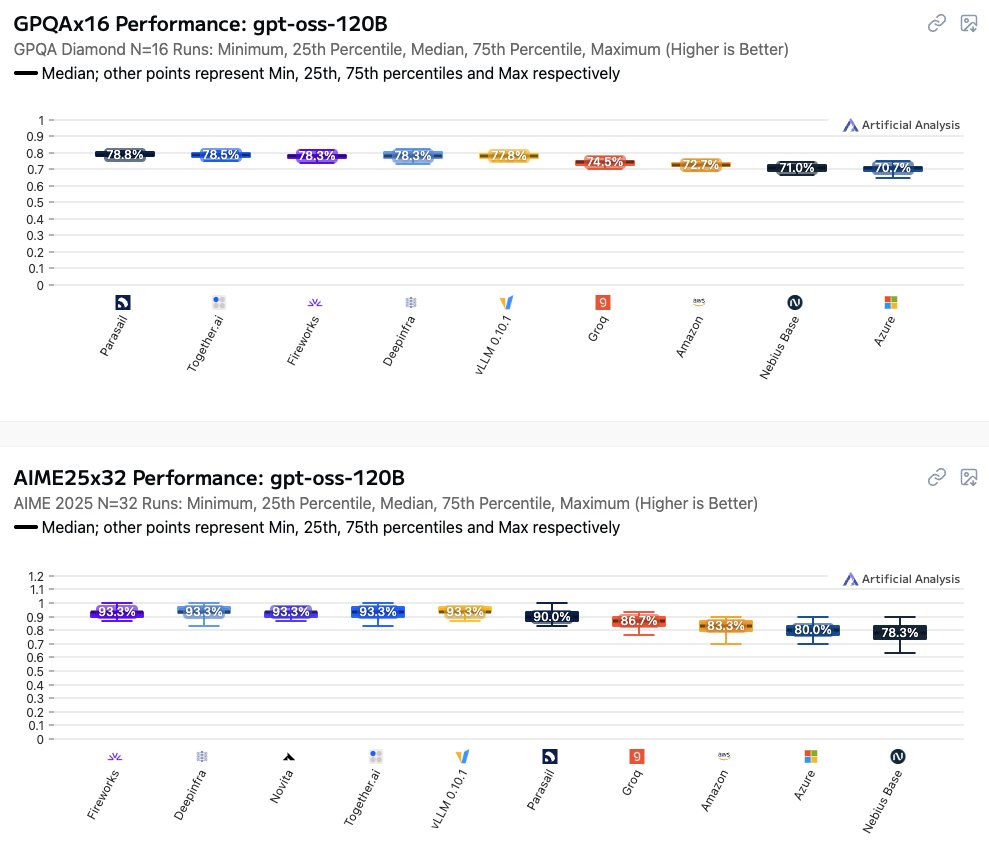 We've launched benchmarks of the accuracy of providers offering APIs for gpt-oss-120b

We compare providers by running GPQA Diamond 16 times, AIME25 32 times, and IFBench 8 times. We report the median score across these runs alongside minimum, 25th percentile, 75th percentile and