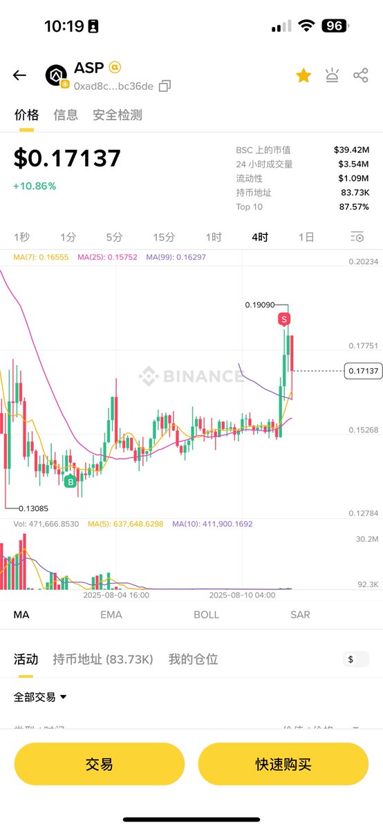 虽然知道要启动了，但还是把 $asp 卖掉了，这东西占用了我太多资金，十天里出了太多的好标了，这次拉涨是 asp出了一个持仓活动，后面可能会接一根大绿柱拉出新高，但是不排除TST那样最后割一把，但是就算新高也才五倍，而踩到 $clippy 都不止五倍了，不值得在这个时间继续耗着了，牛市真的太多的好标。