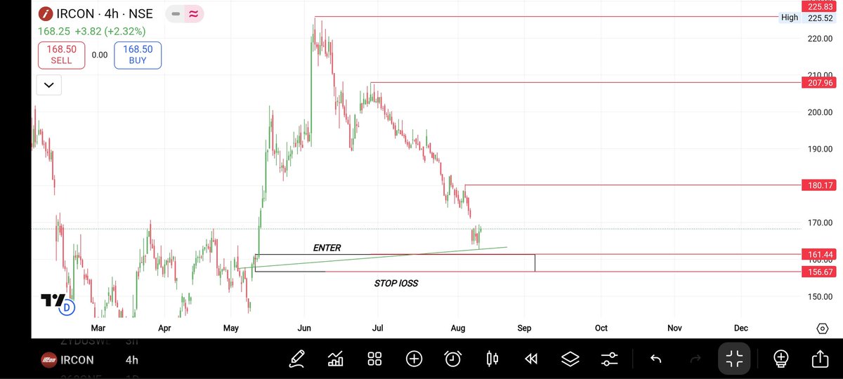 TRADE_TALES_01's tweet photo. DEMAND ZONE SETUP 
1 #IRCON 
SHORT TERM VIEW CANDIDATE 
BUY :-161
SL :- 155
TGT :-180/207/225

#Tra #trading #investing #stocks #Demand
#nifty #Stcok #banknifty #supplyzone @Jagadeesh0203 @Stock_Precision @nakulvibhor @caniravkaria @ValueIn84502221 @microcp2mltibgr  #Trading https://t.co/69GspjHW8O