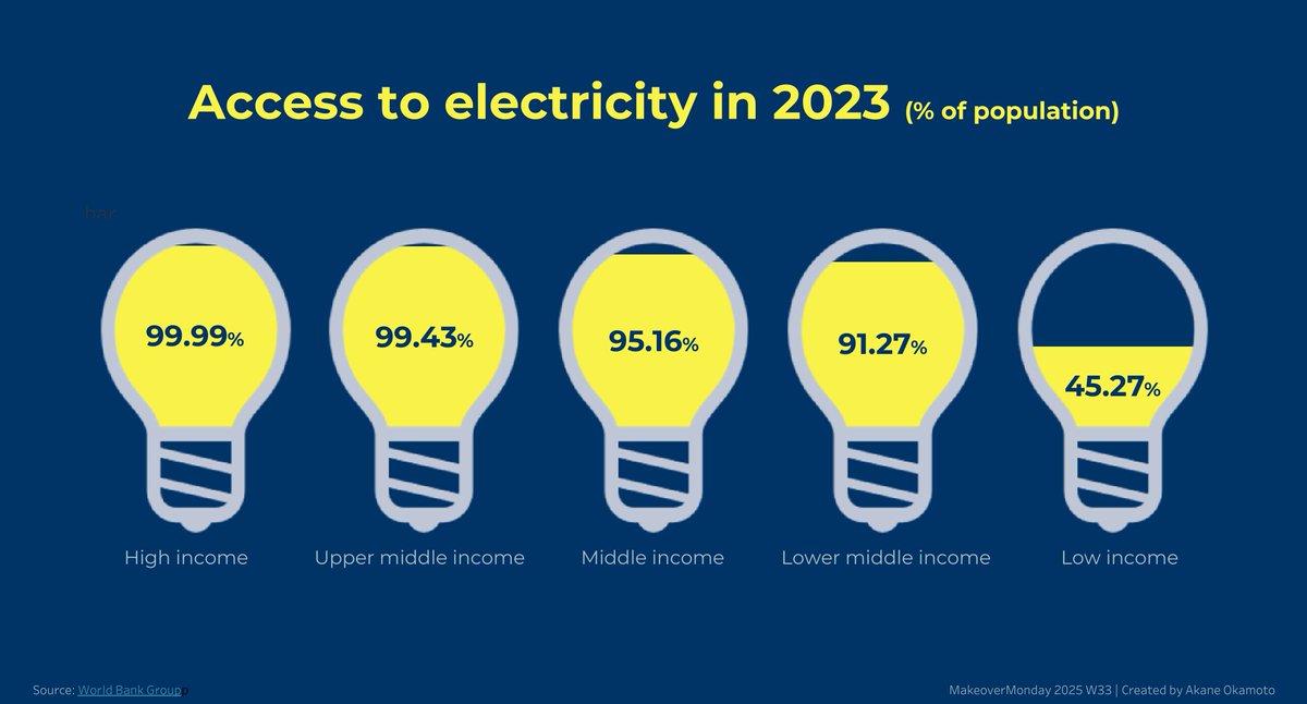Akane Okamoto (@pyonpyon_tab) on Twitter photo My submission for #MakeoverMonday 2025 Week33.
I've compared electricity access by income level in 2023. Click the labels to see the changes from 2020.
🔗public.tableau.com/app/profile/ak…
Thanks <a href="/VizWithIrene/">Irene Diomi</a>,<a href="/Tableau_Picasso/">Harry Beardon</a> and <a href="/DatavizChimdi/">Chimdi Nwosu</a>
#Tableau <a href="/tableaupublic/">Tableau Public</a> <a href="/tableau/">Tableau</a> My submission for #MakeoverMonday 2025 Week33.
I've compared electricity access by income level in 2023. Click the labels to see the changes from 2020.
🔗public.tableau.com/app/profile/ak…
Thanks <a href="/VizWithIrene/">Irene Diomi</a>,<a href="/Tableau_Picasso/">Harry Beardon</a> and <a href="/DatavizChimdi/">Chimdi Nwosu</a>
#Tableau <a href="/tableaupublic/">Tableau Public</a> <a href="/tableau/">Tableau</a>