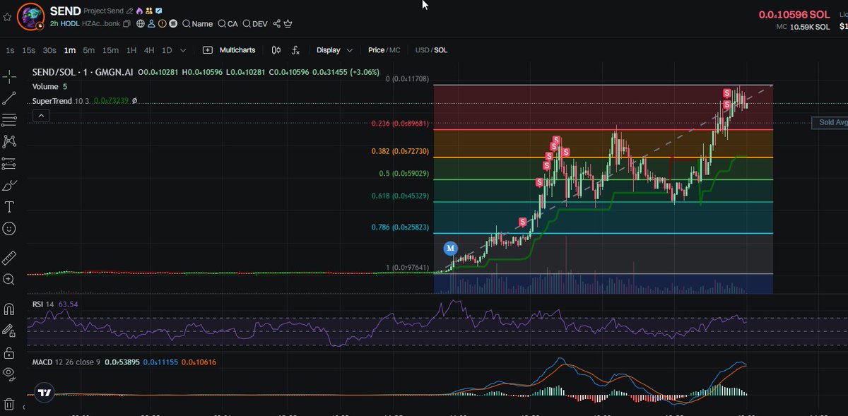 Chart showing $SEND price action and liquidity strategy in phase one