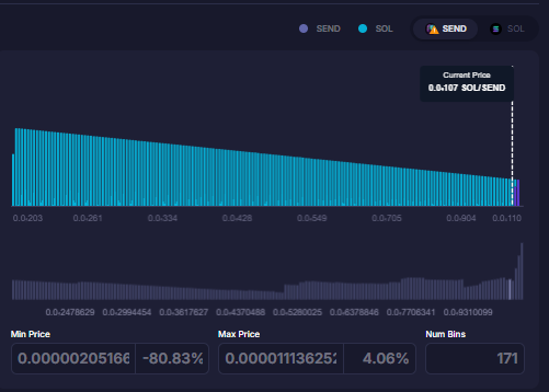 Illustration of Anti-Sawtooth Strategy setup for $SEND with Fibonacci ranges