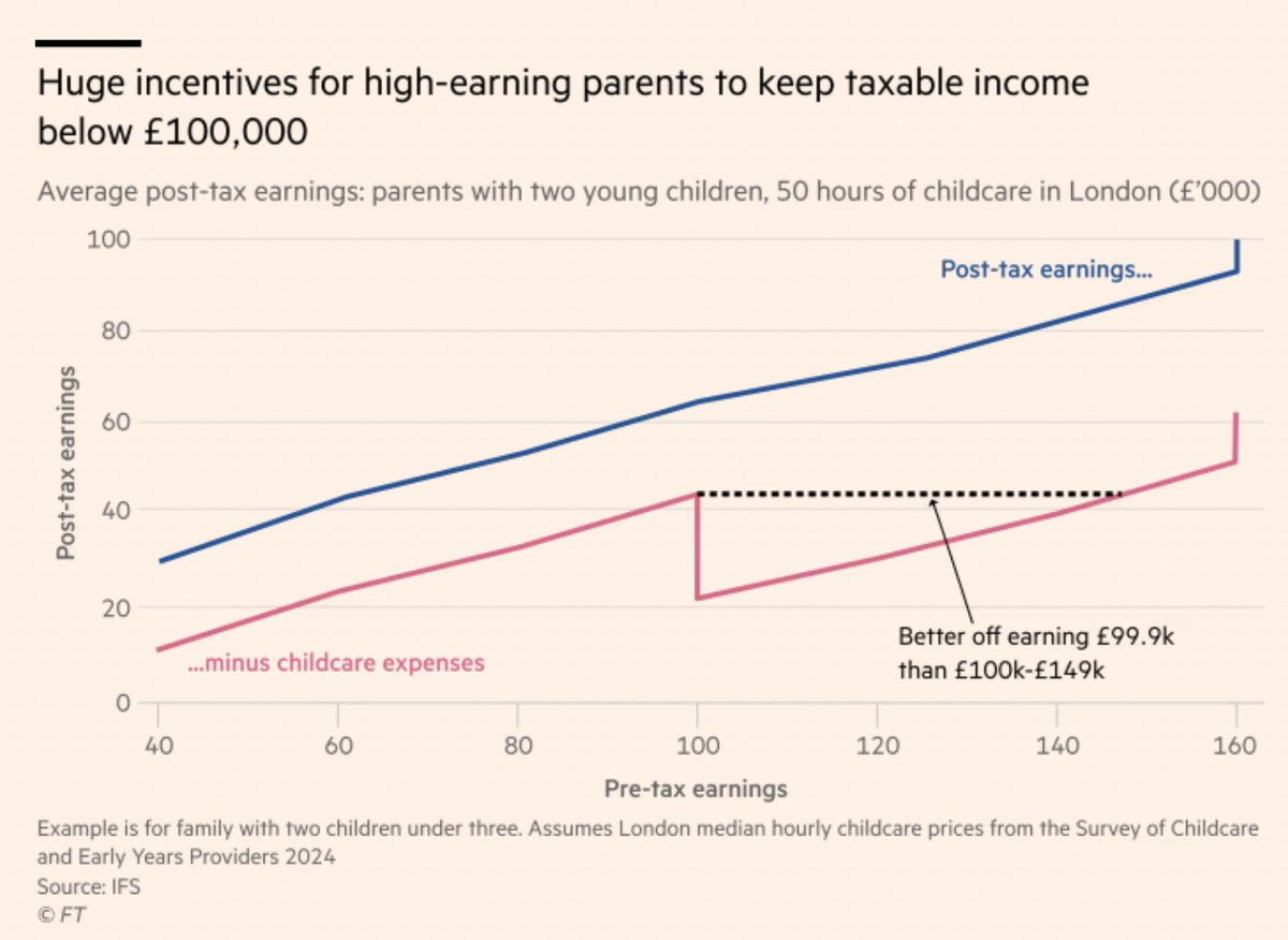 Thank you Britain, truly an incredible tax system. Definitely couldn't be improved.

(This is what's so annoying about the UK. There's so much low hanging fruit that could be picked (development regulation, basic infrastructure, tax system) that politicians just don't act on.)
