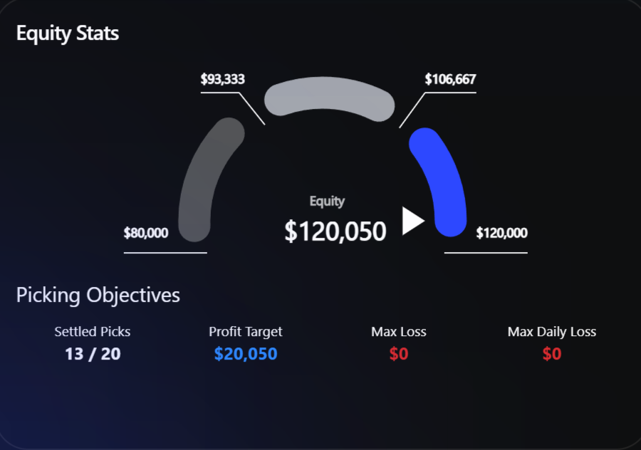I've reached the target, but the minimum pick is 20. So I need to pass the target with at least 20 picks before I can move to phase 2. However, drawdown is static, so I will only fail if I go below $ 80,000.
Want to try FundedPicker.com ? Use PFR15 for 15% discount.