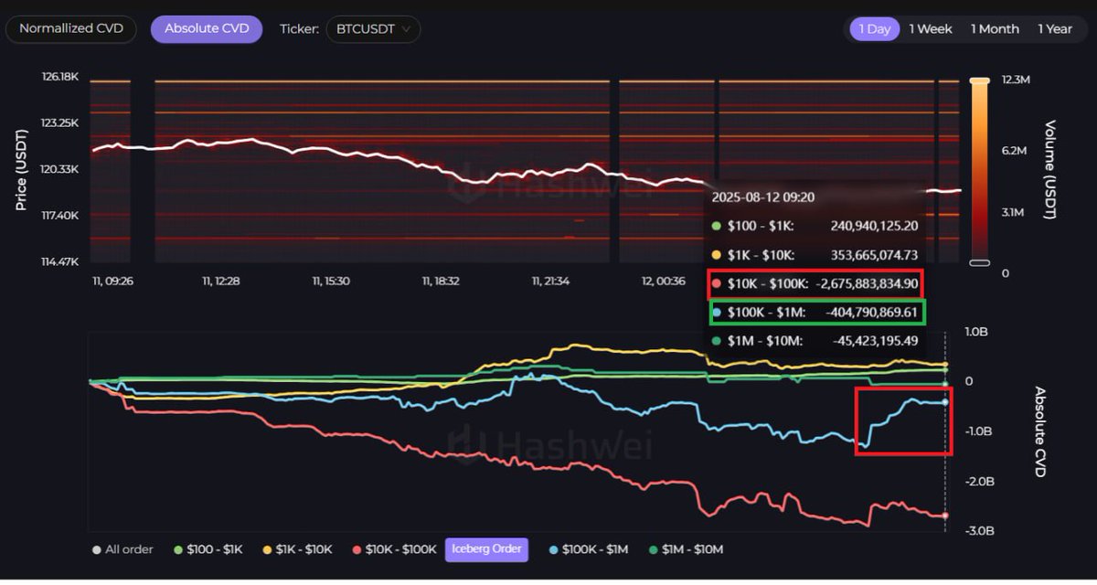 Cặp giao dịch BTC/USDT đang thể hiện sự lệch pha giữa 2 order 

1 bên là order 10k-100k đang bán xuống đều đặn, hiện tại đã âm 2.6B$( 1 con số trung bình) 

1 bên là order 100k-100k đã dừng bán và mua trở lại vào 7H sáng nay ( phục hồi lại với mức đã bán ra