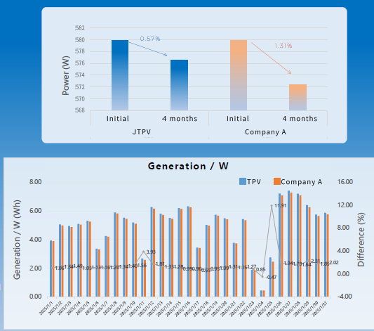JietaiSolar's tweet photo. ️ Reliability is more than a spec sheet.
In a real-world test site in Ningxia, northwest China, our modules showed:
✔️ 0.57% degradation after 4 months
✔️ Daily energy yield 1.45% higher than mainstream peers https://t.co/rNJ5KbdFbC