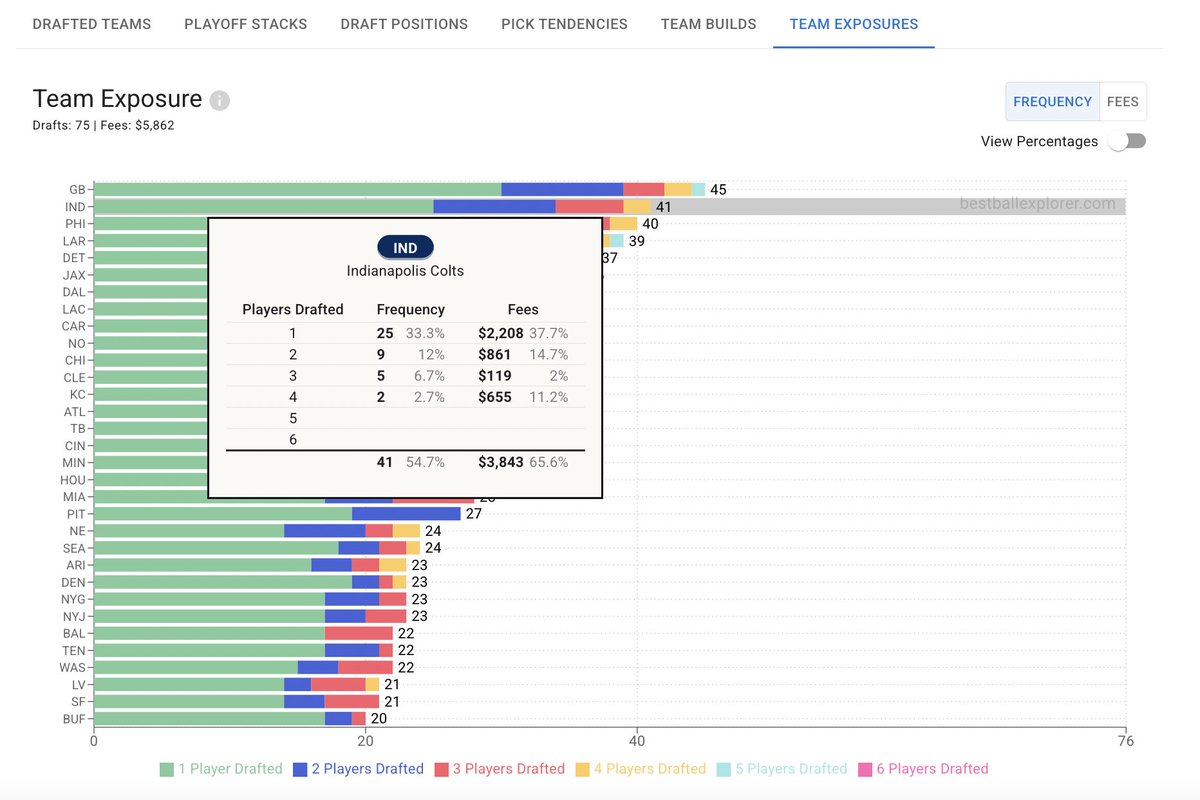For my fellow Best Ball sickos out there: Obv biased, but would be silly not to upload your teams to Solver portfolio manager. Totally FREE.

Tons of cool data, small sliver below of what you can see.

thesolver.com/best-ball-expl…