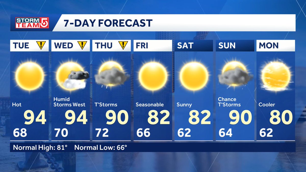 The humidity will peak Wednesday and there is a risk of thunderstorms Wed, mostly in western MA. There is a better chance of thunderstorms on Thursday but it not a guarantee everyone will get needed rain.