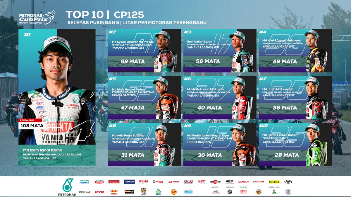 msiancubprix's tweet photo. Kedudukan keseluruhan 10 teratas selepas pusingan 5!
#PETRONAScubprix #PETRONASmotorsports https://t.co/Jg0veS6FEA