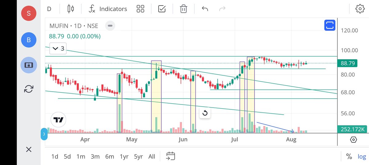 jeevaryan's tweet image. #Mufin
Cmp-88.8

Do your own research 
Not recommendation 
Only for Learning and analysis purpose 

#patience 
#riskmanagement 
#Opportunities
#Investment
#Longterm