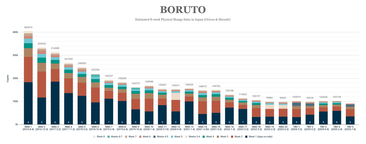 UzuRepo's tweet photo. Shoseki Top 500 Manga Sales 🇯🇵 Aug 4 - Aug 10, 2025
183./ Boruto: Two Blue Vortex #5 {2025.07.04} - 3,357 / 90,427
WEEK 6 https://t.co/lYODaue3Ri