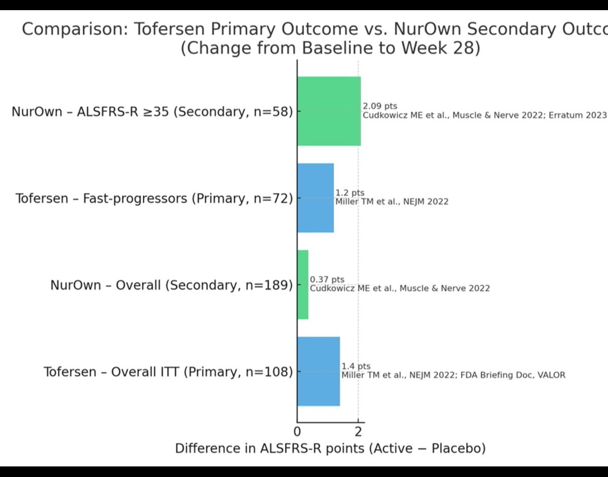 als_now's tweet photo. A comparison, and then a question: Which #ALS drug was @FDACBER approved? WHY ONLY ONE? #ALSBIAS #NUROWNWORKSTOO @alsassociation @ALSUnitedCT @ALSofGNY @ALSUnitedChi @ALSunitedOhio @ALSunitedOhio @statnews @FDACBER @DrMakaryFDA https://t.co/etnRYPWwiC