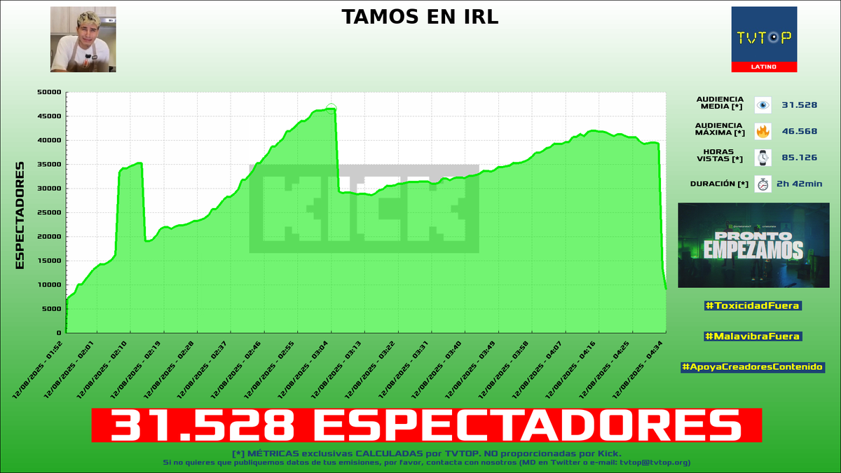 tvtop_es's tweet photo. ¡Emisiones finalizadas! Nuestros datos (media/peak) 🧐 :
🥇 🇵🇪 #CristoRata 🐀 > 31.5K/46.6K
🥈 🇵🇪 #Daarick 🐵🦃 > 6.4K/8.5K
🥉 🇲🇽 #Rivers 🐣💜 > 5.3K/7K
4⃣ 🇪🇸 #Nissaxter 😈 > 3.8K/5.3K
#JustChatting #IRL #PrisonEscapeSimulatorDigOut #LeagueofLegends https://t.co/2LRptARcRy