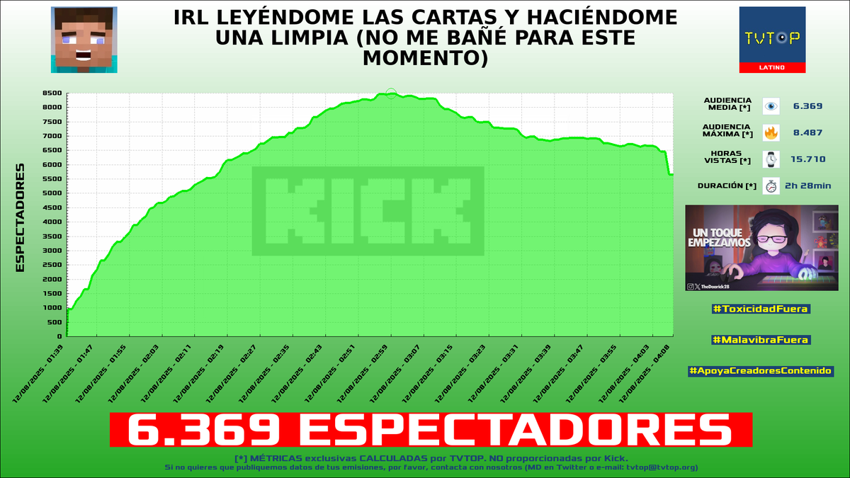 tvtop_es's tweet photo. ¡Emisiones finalizadas! Nuestros datos (media/peak) 🧐 :
🥇 🇵🇪 #CristoRata 🐀 > 31.5K/46.6K
🥈 🇵🇪 #Daarick 🐵🦃 > 6.4K/8.5K
🥉 🇲🇽 #Rivers 🐣💜 > 5.3K/7K
4⃣ 🇪🇸 #Nissaxter 😈 > 3.8K/5.3K
#JustChatting #IRL #PrisonEscapeSimulatorDigOut #LeagueofLegends https://t.co/2LRptARcRy