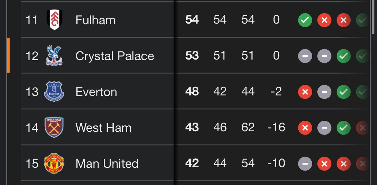 OAvilasomm's tweet photo. Damn that crazy. You guys also finished 36 points below us in 13th below Crystal Palace. But ok. #Everton #Liverpool #LFC https://t.co/P3drSqRdrH