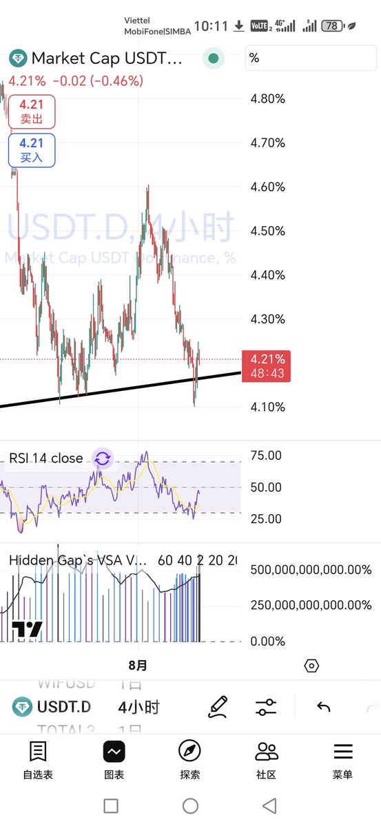 空单扛到好累。 原来市场在看这条线。 

以后提醒自己多耐心点， 很多重要价位会被测试， 出现背离。 反转出现后再进场就没那么难受了。