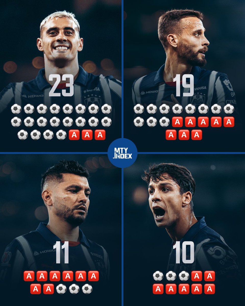 mtyindex's tweet photo. Los Rayados con más anotaciones producidas [goles + asistencias] en lo que va del 2025. 🔵⚪️🔝 https://t.co/WJG24rL5wT