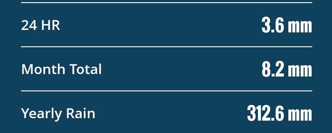 Royapettah AWS readings(12/08)

Ending 8:30am : 3.6mm
Month   : 8.6mm
SWM : 182.8mm  
Year : 312.6mm
#ChennaiRains ,#TamilNadu,#SWM2025
<a href="/KeaWeather/">Keaweather</a>
<a href="/MasRainman/">MasRainman</a>
<a href="/JW_Chennai/">Jaswanth Weatherman</a> ,
<a href="/ChennaiRains/">Chennai Rains (COMK)</a>
<a href="/jhrishi2/">Hrishi Jawahar</a>
<a href="/shubhamtorres09/">Weatherman Shubham</a>
<a href="/Selwyyyyn/">Sel</a>
<a href="/praddy06/">Tamil Nadu Weatherman</a>