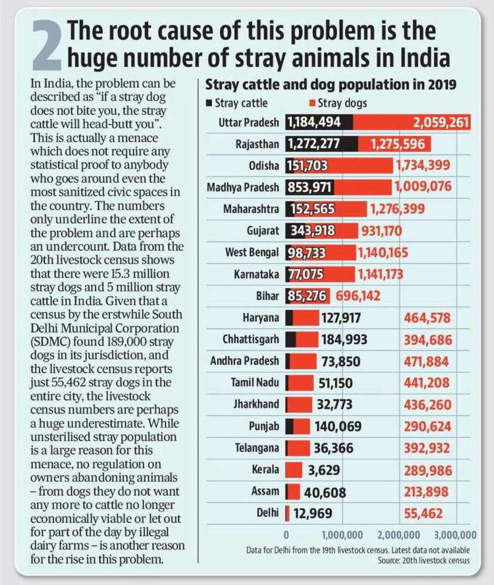 Roshanjnu's tweet photo. Stray dog are a genuine crisis, but the SC order is cart-horse equivalent of putting the leash in front of the dog. We explain. cc @naalmot https://t.co/ds5jqybzsl