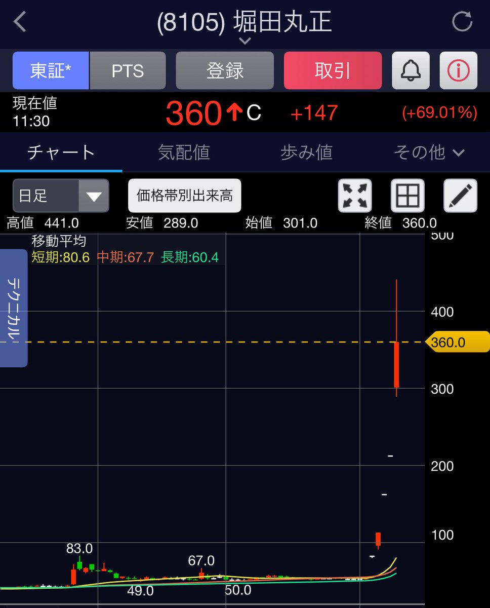 堀田丸正がヤベぇww ここが例の「bitcoin. jp」に社名変更する『呉服屋さん』ですw ※社名変更だけ。アプローチは不明  上場維持基準を満たす目的で、各社が手っ取り早いビットコインへアプローチする流れはまだ続きそう…。怖い、怖い💦 株発行してビットコイン買って ...