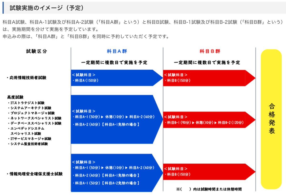 ついに来ましたね！！！
『応用情報技術者試験、高度試験及び情報処理安全確保支援士試験におけるCBT方式での実施について』
