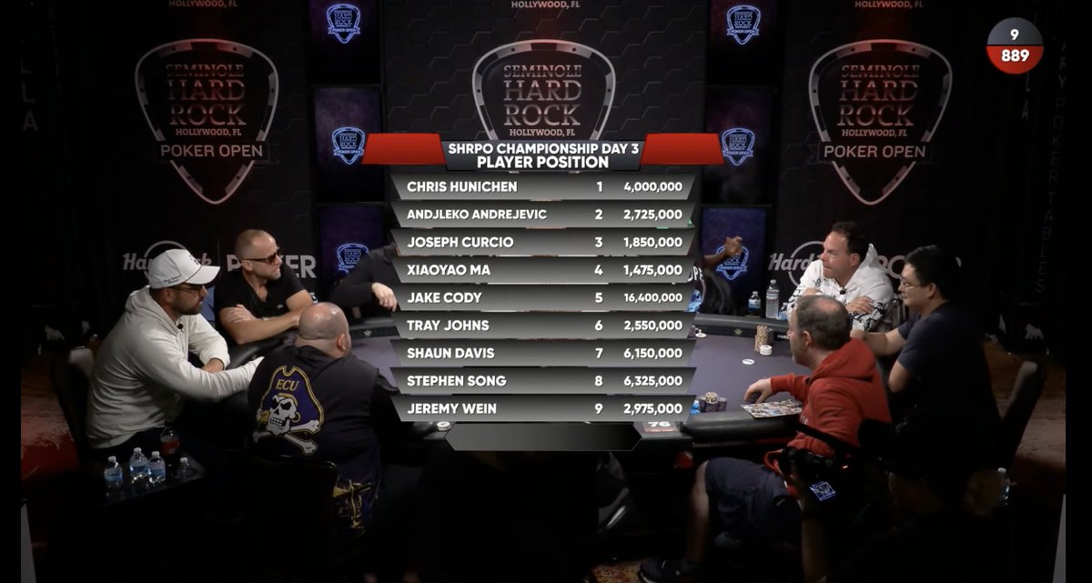 🟥⬛ Final 9 – 2025 <a href="/shrpo/">Seminole Hard Rock Poker Open</a>  ⬛🟥

We’re streaming down to the Official TV Final Table 7 players will make it through tonight!

Chip Counts &amp; Lineup:
1. Chris Hunichen (<a href="/BigHuni/">Chris Hunichen</a>) — 4,000,000
2. Aldjleko Andrejevic — 2,725,000
3. Joseph Curcio — 1,850,000
4. Xiaoyao Ma — 1,475,000