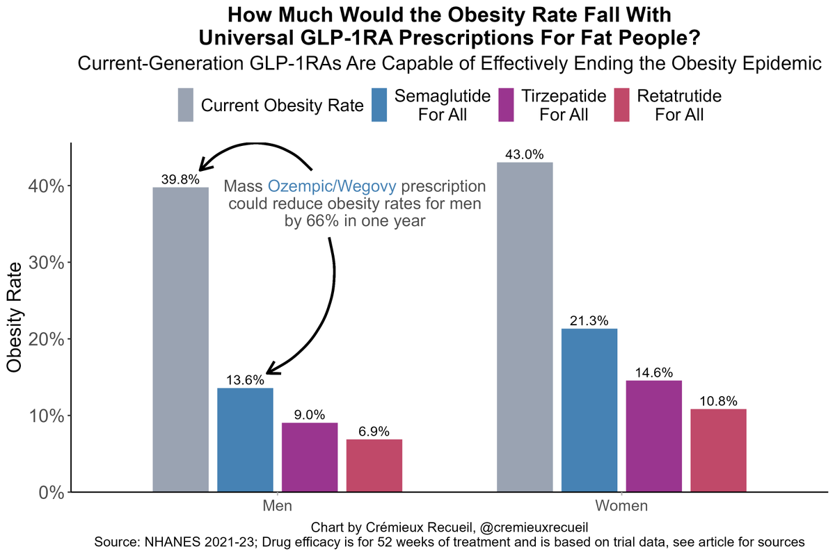 If every obese person got on GLP-1 drugs today, in one year, we would eliminate most obesity.

Obesity is a willpower problem more than ever before, but I don't mean personal willpower.

I'm instead referring to the will of government officials to make these drugs more available.