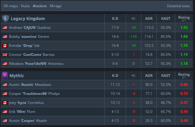 GGs to Mythic and co. we win 2-1, I only show my Ancient stats lmao. TY to <a href="/Dropcs_/">Evindar</a> and <a href="/stamjna/">bobby</a> for filling