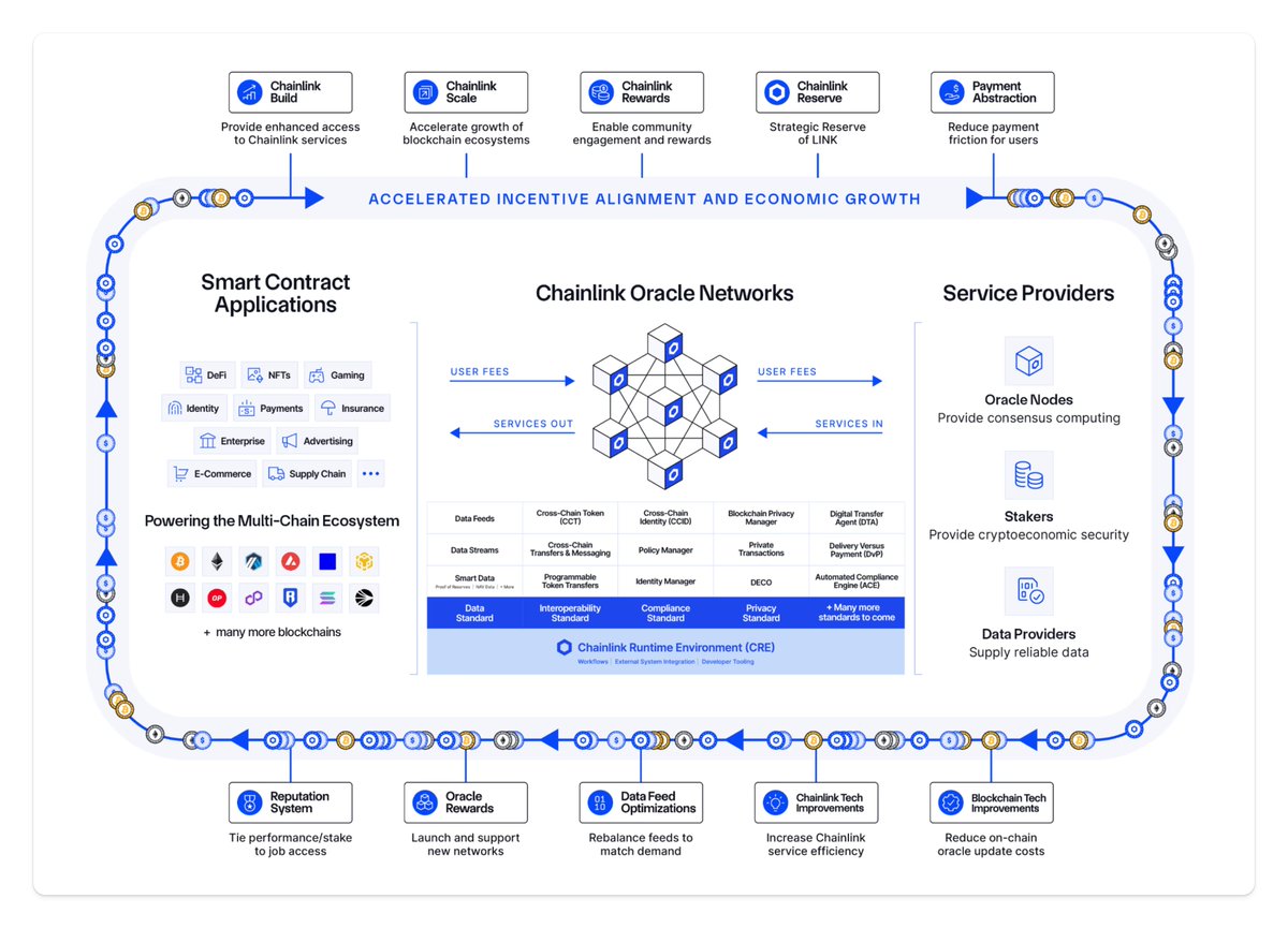 Chainlink Reserve - Kỳ quan mới của thế giới blockchain trong Nền kinh tế Chainlink 2.0

Chainlink đã công bố nền kinh tế 2.0 của họ từ 4 năm trước (04/2021), và cho đến hiện tại chúng ta cũng dần thấy được sự hoàn chỉnh của hệ thống cũng như tầm nhìn