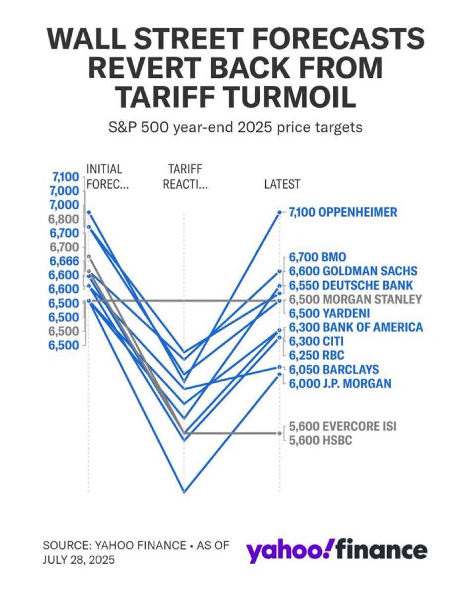 おーい！前山くん👵 「🇺🇸雇用統計の大幅下方修正で、令和のブラックマンデー再来か！？とショートしてみたものの、🇯🇵株の需給は良く買い戻し。FEDの9月利下げ期待を前に、日米関税交渉も着地。各社、年末のPT引き上げ。市場は年末高にロックオン。秋の押し目は買いか  ...