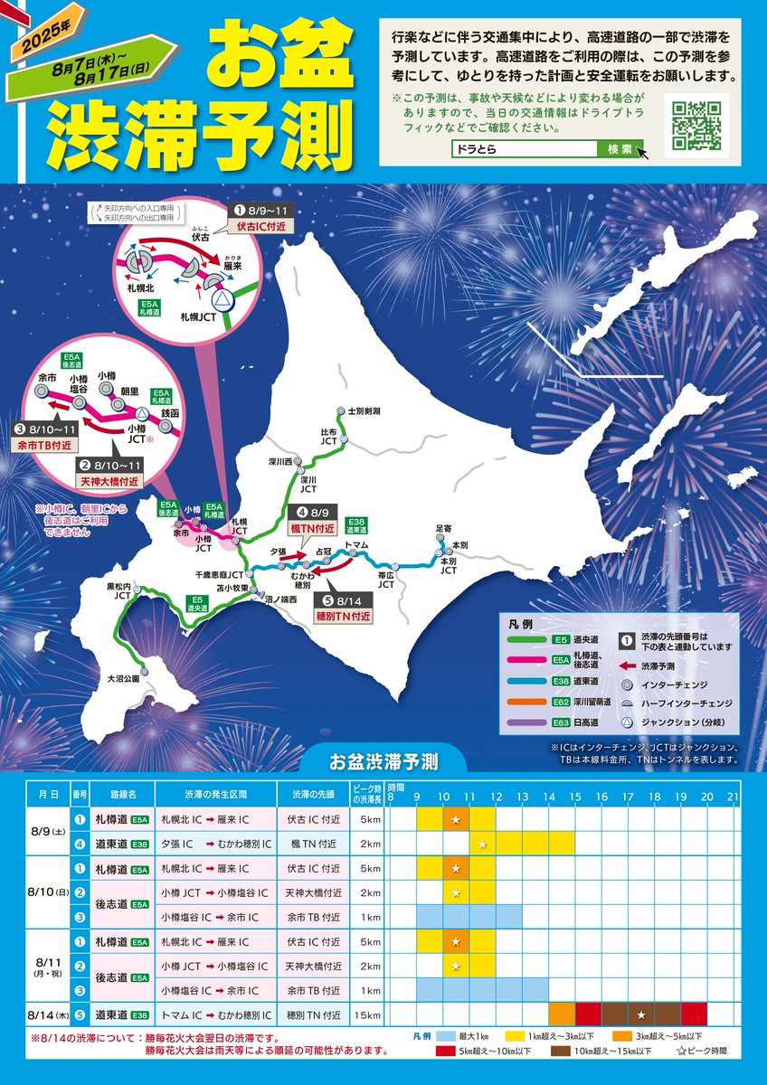 お盆渋滞予測】 北海道の高速道路では、勝毎花火大会翌日の8月14日