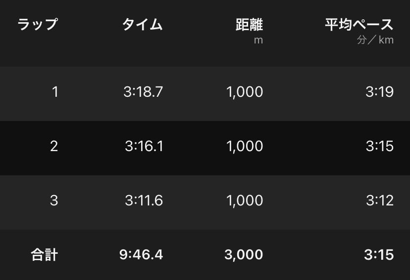 2025/07/27
MDC CHALLENGERS in 広島・福山 supported by ランナーズ
男子 1500m タイムトライアル
→4:36.4 (3:04/km) (3:03-1:32)

男女 3000m タイムトライアル
→9:48.8 (3:16/km) (3:18-3:16-3:11)

1500mは1周72秒がきつくて思うように走れなかったですが、3000mは予想以上に走れた。