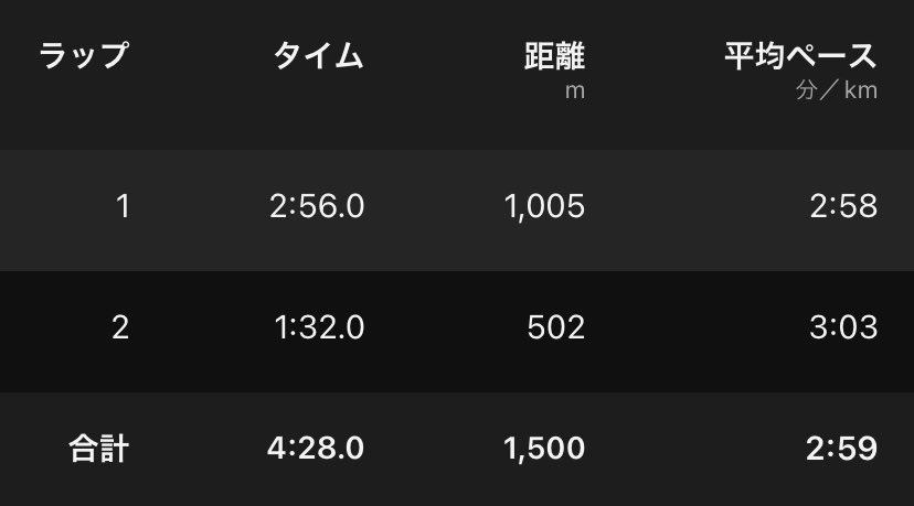 2025/08/10
第55回 倉敷市陸上競技選手権大会
男子 1500m
→4:28.27 (2:58/km) (2:56-1:32)

集団のペースが速く、最後尾でも予定よりかなり速かったですが、離れると記録は見込めないので、必死でついていくことに。
その影響で終盤は失速してしまいましたが、何とか2ndベストで走ることができた。