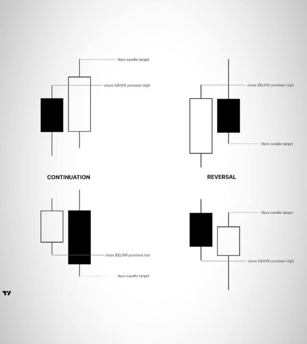 Candlesticks001's tweet image. Determining Daily Bias.

- If the daily candle closes above the previous day's high, look for longs/Buy. If it Wicks above, look for Shorts/Sell.

- If the daily candle closes below the previous day's low, look for Shorts/Sells. If it Wicks below, look for Longs/Buys.

Bye 👋