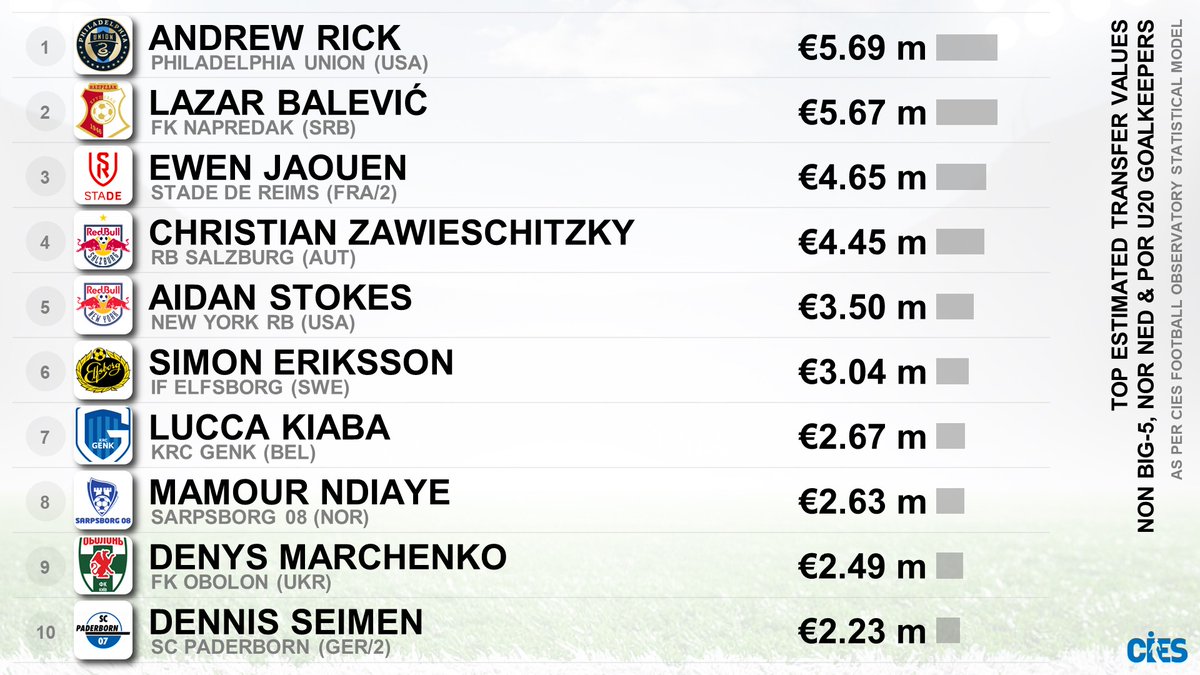 CIES_Football's tweet photo. Top estimated transfer values, non-big-5 nor NED & POR U2⃣0⃣ goalkeepers
🥇 #AndrewRick 🇺🇸 €5.69m #Transfermarkt €0.25m
🥈 #LazarBalevic 🇷🇸 €5.67m TM €1m
🥉 #EwenJaouen 🇫🇷 €4.65m TM €0.8m
Top estimated transfer values per club in 6⃣5⃣ leagues 🌐 👉 https://t.co/w5wzZ2IMqk