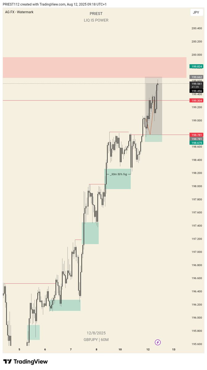 $GBPJPY

Full projection complete

Higher timeframe FVG

IRL-ERL

BREAKER BLOCK on last entry....